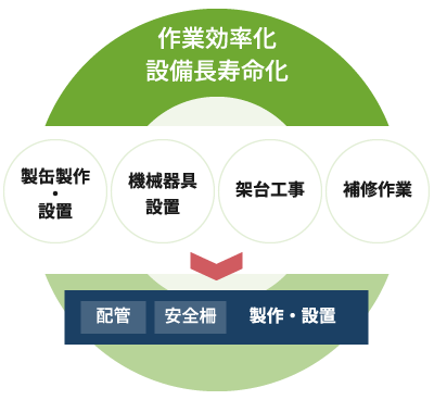 作業効率化・設備長寿命化